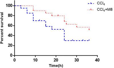 Midazolam Ameliorates Acute Liver Injury Induced by Carbon Tetrachloride via Enhancing Nrf2 Signaling Pathway